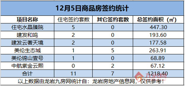     12月5日，龙岩城区房地产总签约18套，总签约面积为1218.4㎡。