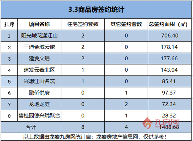 03月03日，龙岩城区房地产总签约12套，总签约面积为1488.68㎡
