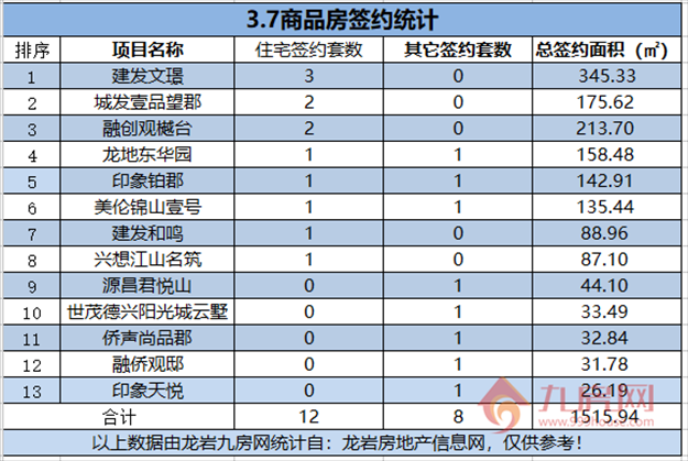  03月07日，龙岩城区房地产总签约20套，总签约面积为1515.94㎡。