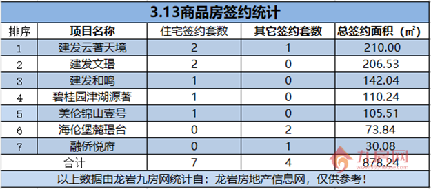  03月13日，龙岩城区房地产总签约11套，总签约面积为878.24㎡。