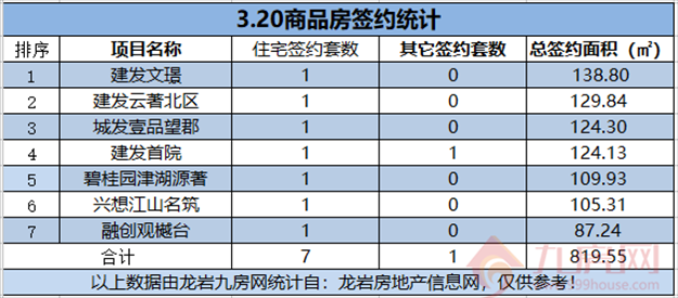 03月20日，龙岩城区房地产总签约8套，总签约面积为819.55㎡。