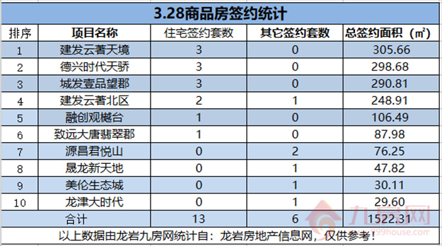 　03月28日，龙岩城区房地产总签约19套，总签约面积为1522.31㎡。