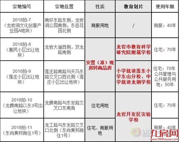 土拍再度来袭!龙岩城区5宗地将拍,其中一幅安置准现房起拍价8亿元!——九房网 土拍再度来袭!龙岩城区5宗地将拍,其中一幅安置准现房起拍价8亿元!——九房网