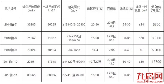 土拍再度来袭!龙岩城区5宗地将拍,其中一幅安置准现房起拍价8亿元!——九房网 土拍再度来袭!龙岩城区5宗地将拍,其中一幅安置准现房起拍价8亿元!——九房网