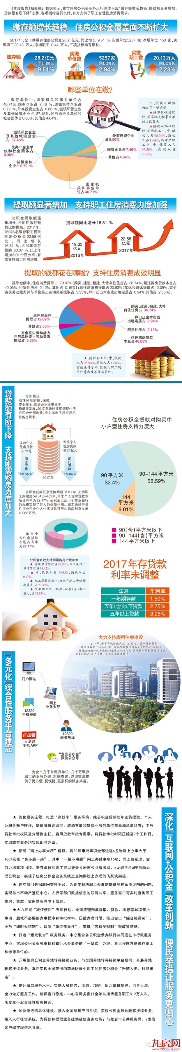 【一图读懂】龙岩市住房公积金2017年报这样解析——九房网