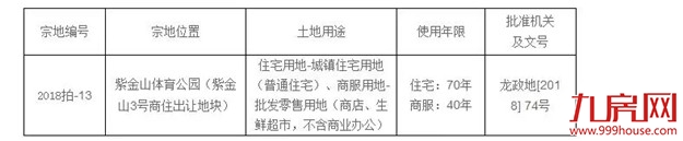 土拍|龙岩再放大招!7月17日,5宗住宅用地将迎来出让!——九房网 土拍|龙岩再放大招!7月17日,5宗住宅用地将迎来出让!——九房网
