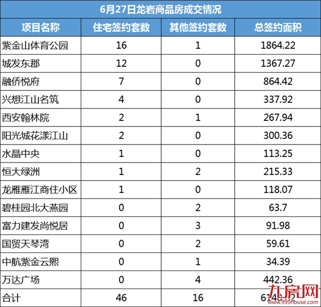 6.26龙岩一手住宅共成交93套——九房网