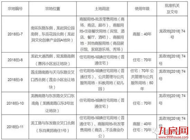 刚刚!龙岩土拍结果出炉!总揽金13亿元,最高成交楼面价6988元/㎡!——九房网 刚刚!龙岩土拍结果出炉!总揽金13亿元,最高成交楼面价6988元/㎡!——九房网