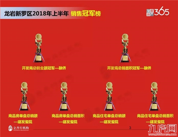 龙岩2018年上半年楼市排行——九房网