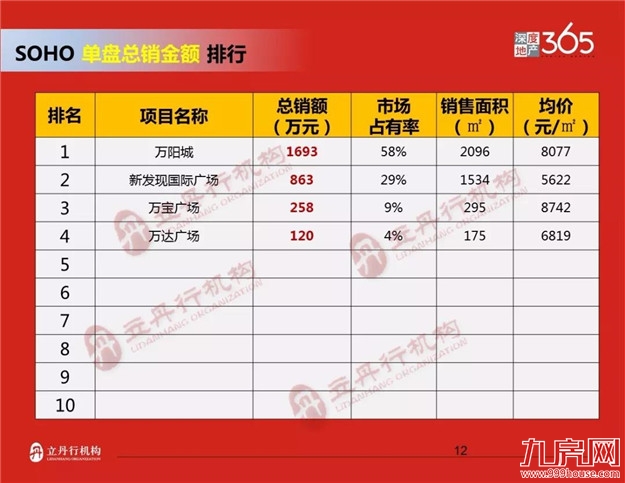 龙岩2018年上半年楼市排行——九房网