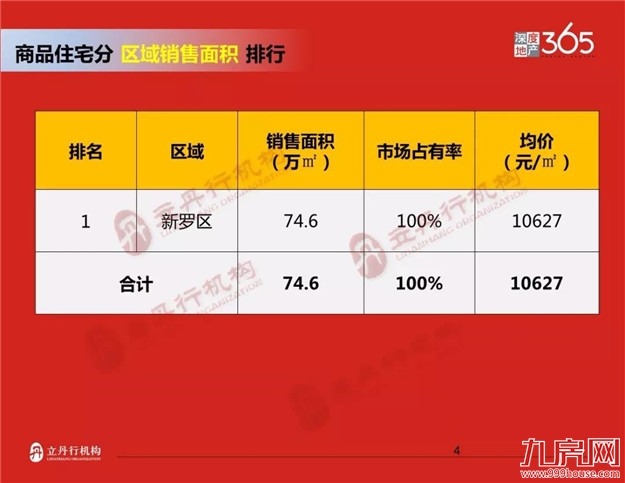龙岩2018年上半年楼市排行——九房网