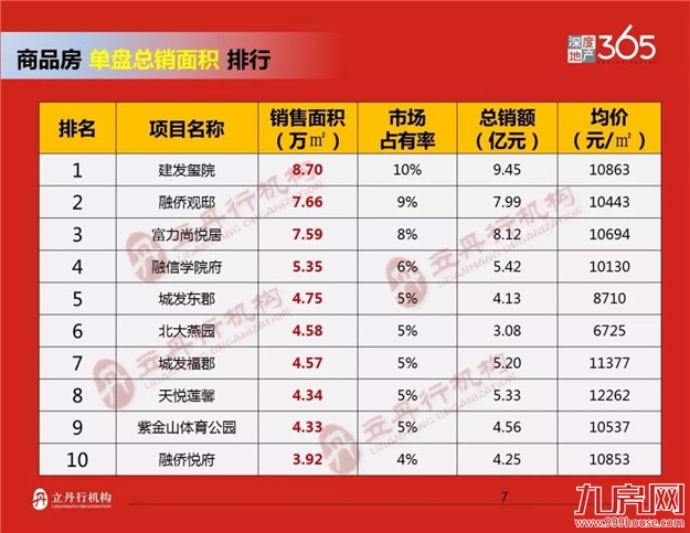 龙岩2018年上半年楼市排行——九房网