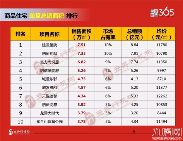 龙岩2018年上半年楼市排行——九房网