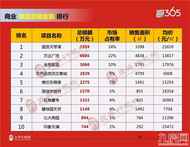 龙岩2018年上半年楼市排行——九房网