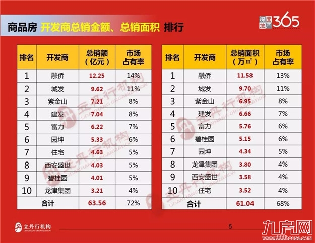 龙岩2018年上半年楼市排行——九房网