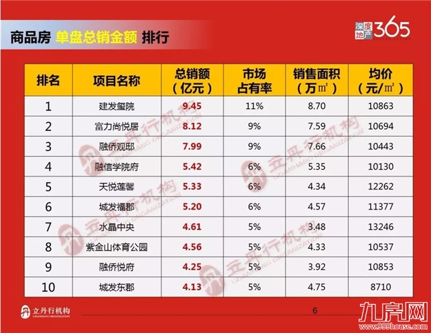 龙岩2018年上半年楼市排行——九房网
