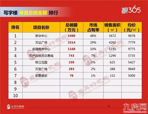 龙岩2018年上半年楼市排行——九房网