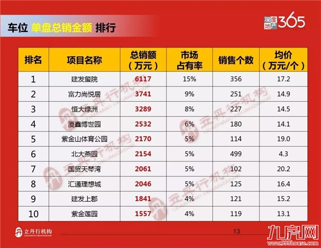 龙岩2018年上半年楼市排行——九房网
