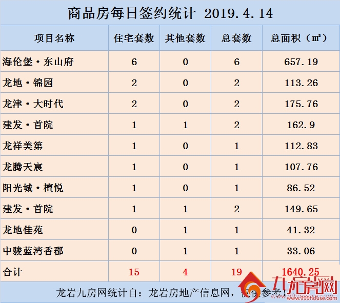 4月14日龙岩楼市总签约19套 住宅签约15套——九房网