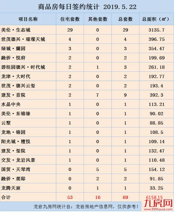 5月22日龙岩楼市总签约69套，住宅签约53套——九房网
