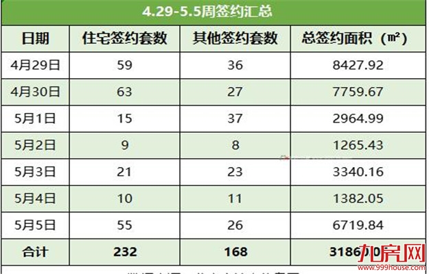龙岩4.29-5.05住宅总签约232套，世茂德兴·璀璨天城一跃夺冠！——九房网
