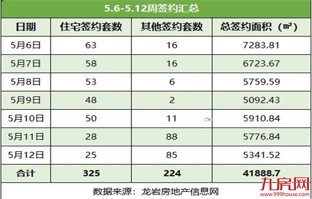  龙岩5.6-5.12住宅签约325套，世茂德兴·璀璨天城蝉联销冠！——九房网