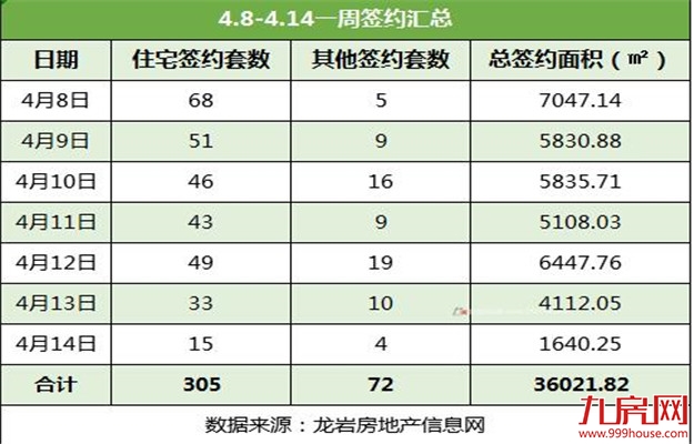 龙岩4.8-4.14住宅总签约305套，海伦堡·东山府荣登榜首！——九房网