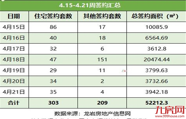 龙岩4.15-4.21住宅总签约303套 龙津·大时代折桂！——九房网