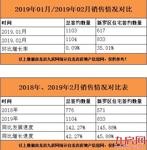 龙岩2月商品房总签约1104套，碧桂园德兴·时代城当月折桂——九房网