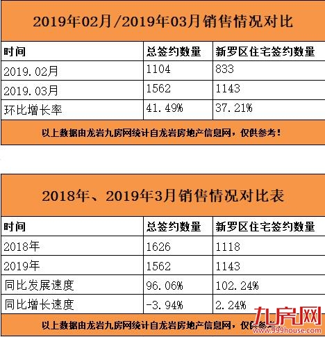 龙岩3月商品房总签约1562套，融侨悦府、龙地锦园分揽冠亚——九房网