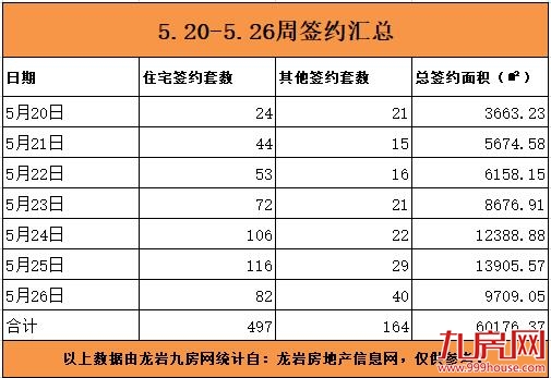 龙岩5.20-5.26住宅总签约497套，美伦·生态城势如破竹一举夺冠！——九房网