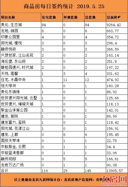5月25日龙岩楼市总签约145套，住宅签约116套——九房网