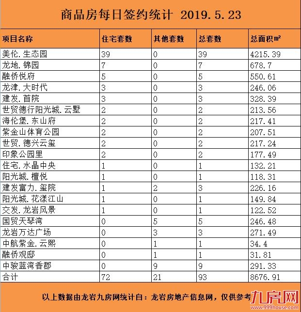 5月23日龙岩楼市总签约93套，住宅签约72套——九房网