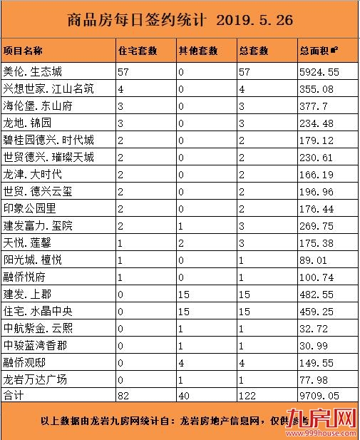 5月26日龙岩楼市总签约122套，住宅签约82套——九房网