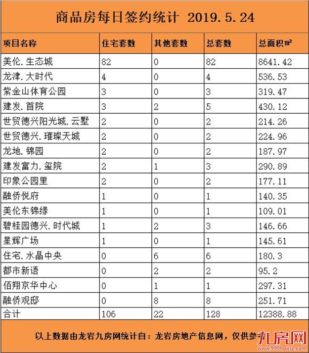5月24日龙岩楼市总签约128套，住宅签约106套——九房网
