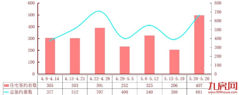 龙岩5.20-5.26住宅总签约497套，美伦·生态城势如破竹一举夺冠！——九房网