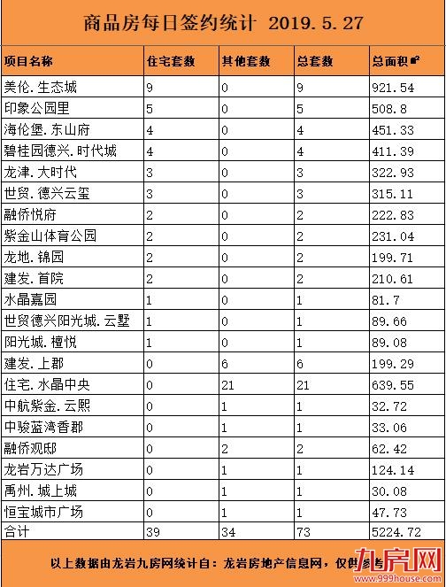 5月27日龙岩楼市总签73约套，住宅签约39套——九房网
