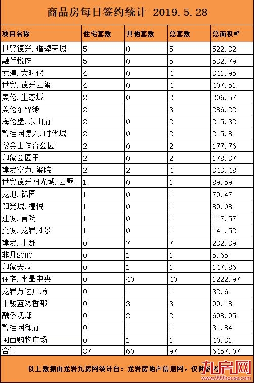5月28日龙岩楼市总签97约套，住宅签约37套——九房网