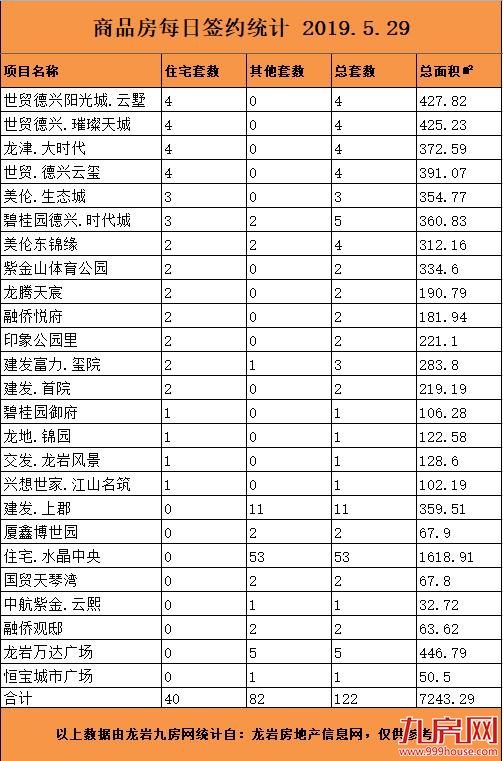 5月29日龙岩楼市总签约122套，住宅签约40套——九房网