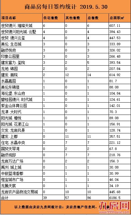 5月30日龙岩楼市总签约96套，住宅签约39套——九房网