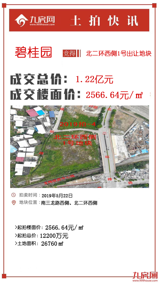 成交快讯 | 楼面价2566.64元/㎡，碧桂园以1.22亿元成交北二环西侧1号！——九房网