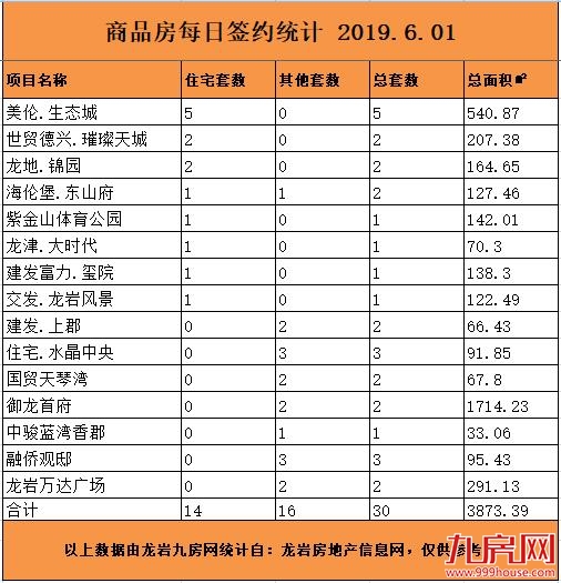6月1日龙岩楼市总签约30套，住宅签约14套——九房网