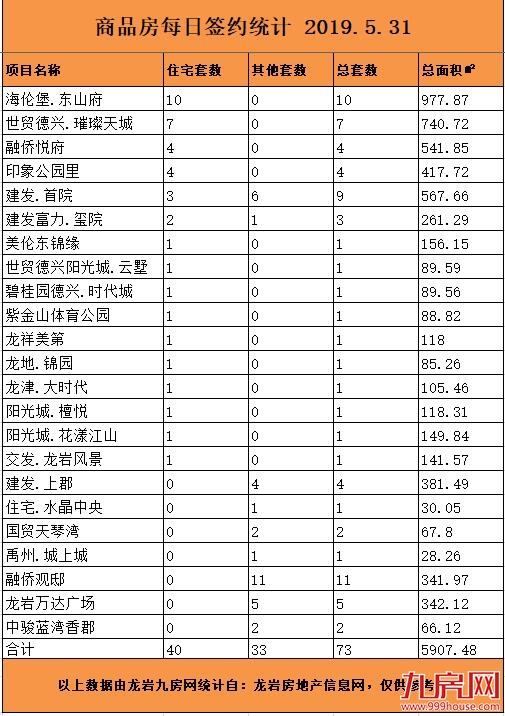5月31日龙岩楼市总签约96套，住宅签约39套——九房网