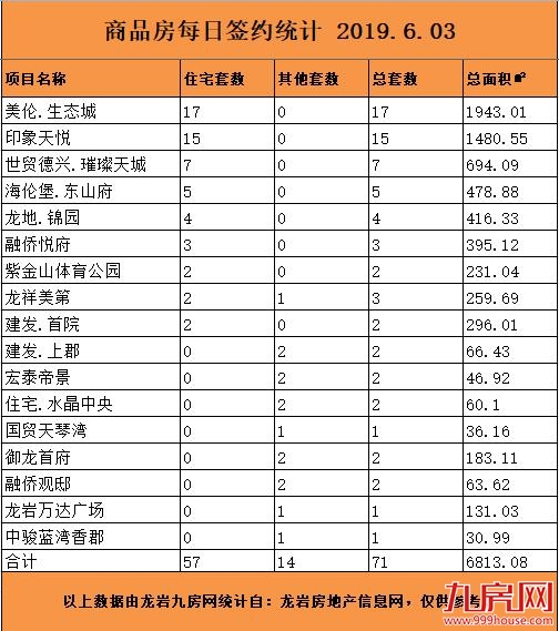6月3日龙岩楼市总签约71套，住宅签约57套——九房网
