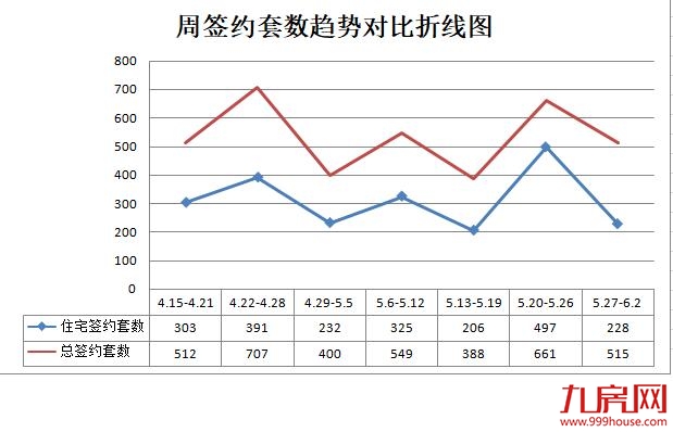龙岩5.27-6.02住宅总签约228套，世茂德兴·璀璨天城荣登榜首 ！——九房网