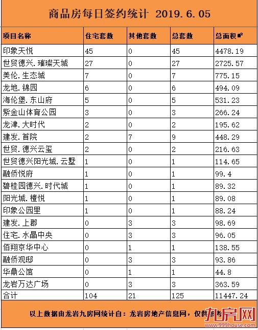 6月5日龙岩楼市总签约125套，住宅签约104套——九房网