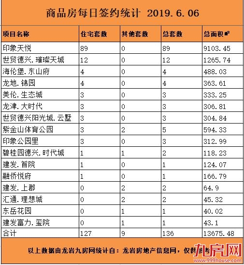 6月6日龙岩楼市总签约136套，住宅签约127套——九房网