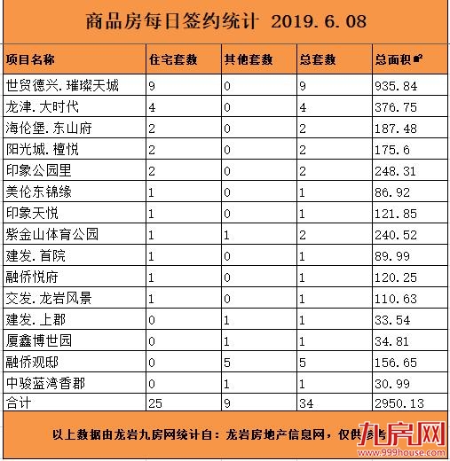 6月8日龙岩楼市总签约34套，住宅签约25套——九房网