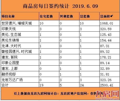 6月9日龙岩楼市总签约24套，住宅签约19套——九房网
