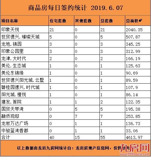 6月7日龙岩楼市总签约55套，住宅签约40套——九房网